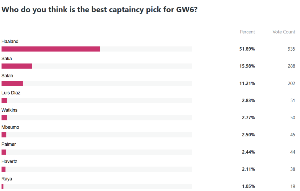 captain Gameweek 6