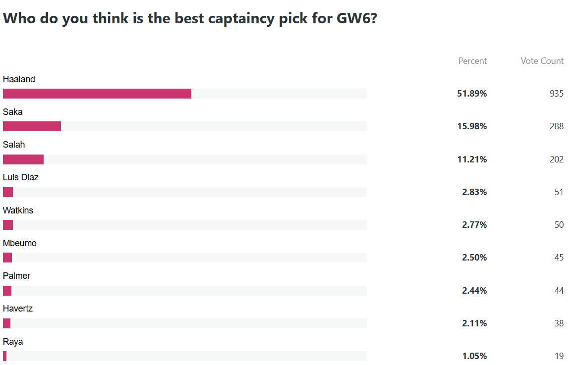 Who is the best captain for FPL Gameweek 6?