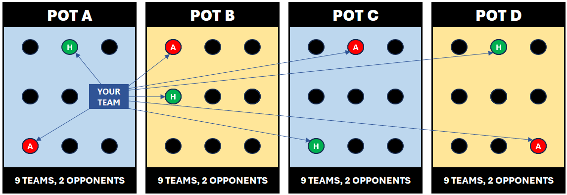 What is the new UEFA Champions League format? 2