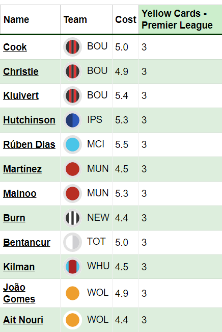 Gameweek 7 ban