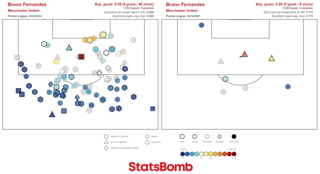 Should FPL managers keep or sell Bruno Fernandes?