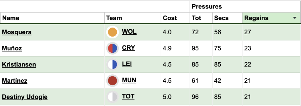 StatsBomb Pressures table from the Fantasy Football Scout members area, sorted by Pressure Regains