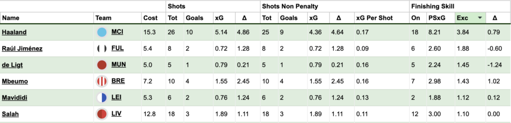 StatsBomb Shots table from the Fantasy Football Scout members area, sorted by Shot Execution