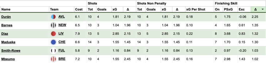 StatsBomb Shots table from the Fantasy Football Scout members area showing post-shot xG over-performance