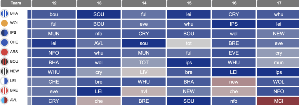 When are the best alternative Wildcard windows in FPL?