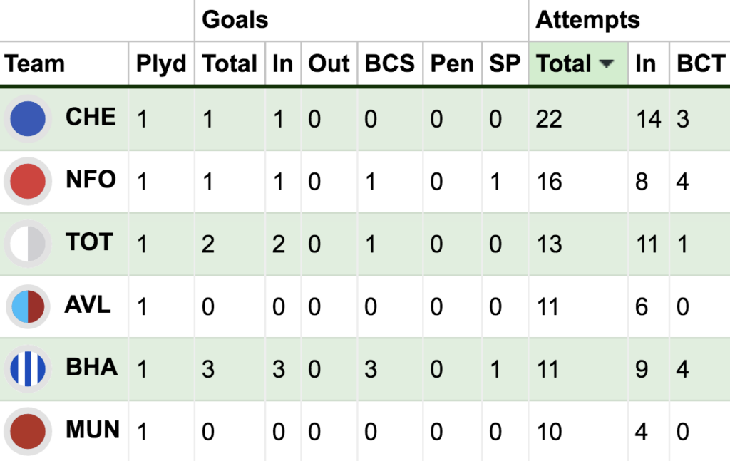 FPL Gameweek 7: Sunday’s goals, assists, bonus points + stats 5