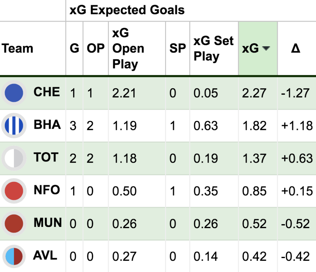 FPL Gameweek 7: Sunday’s goals, assists, bonus points + stats 4