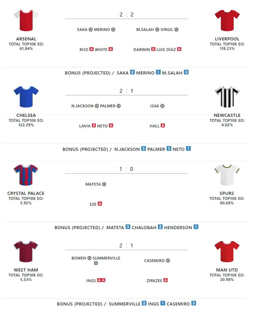 FPL Gameweek 9: Sunday’s goals, assists, bonus points + stats 5