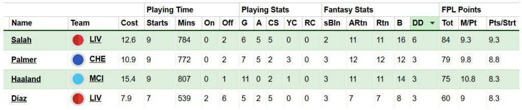 FPL notes: Gabriel hurt, goals for Saka, Salah + Palmer 1