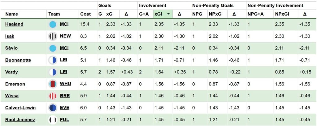 FPL notes: Gabriel hurt, goals for Saka, Salah + Palmer 2