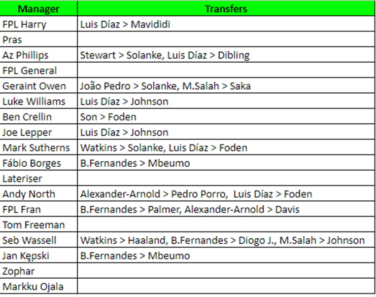 How ‘The Great and The Good’ managers did in FPL Gameweek 7 1