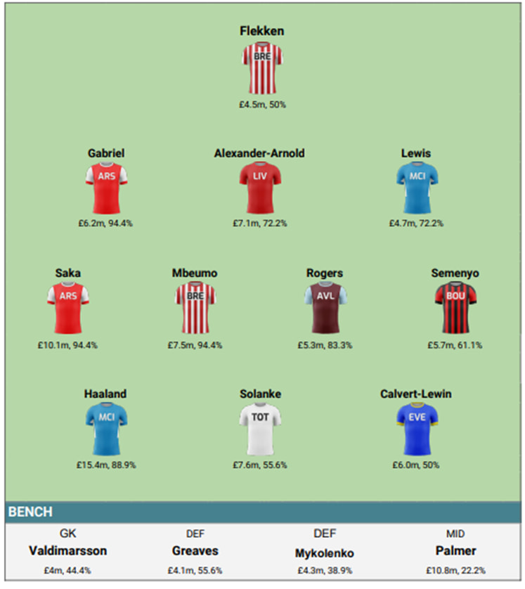 How ‘The Great and The Good’ managers did in FPL Gameweek 7 2