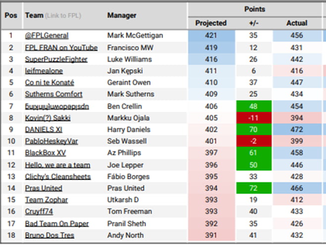 How ‘The Great and The Good’ managers did in FPL Gameweek 7 3