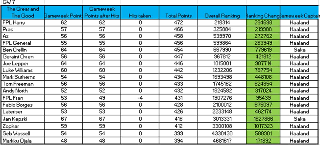 How ‘The Great and The Good’ managers did in FPL Gameweek 7