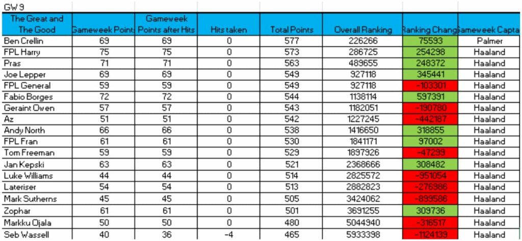 How ‘The Great and The Good’ managers did in FPL Gameweek 9