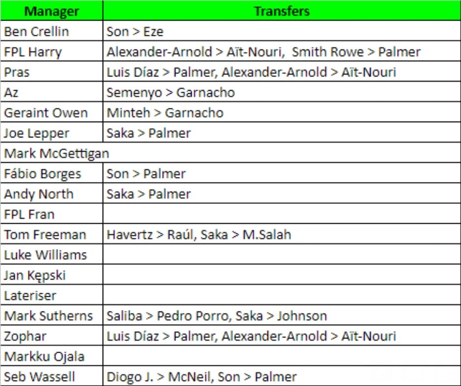 How ‘The Great and The Good’ managers did in FPL Gameweek 9 1