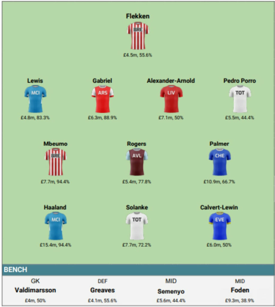 How ‘The Great and The Good’ managers did in FPL Gameweek 9 2