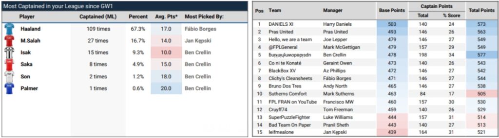 How ‘The Great and The Good’ managers did in FPL Gameweek 9 3