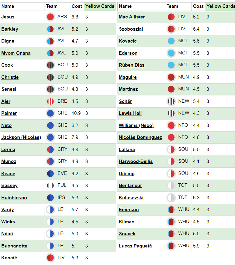 Gameweek 10 ban