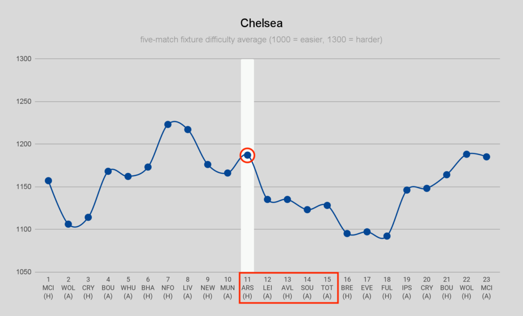 Introducing the FPL Fixture Swing Charts