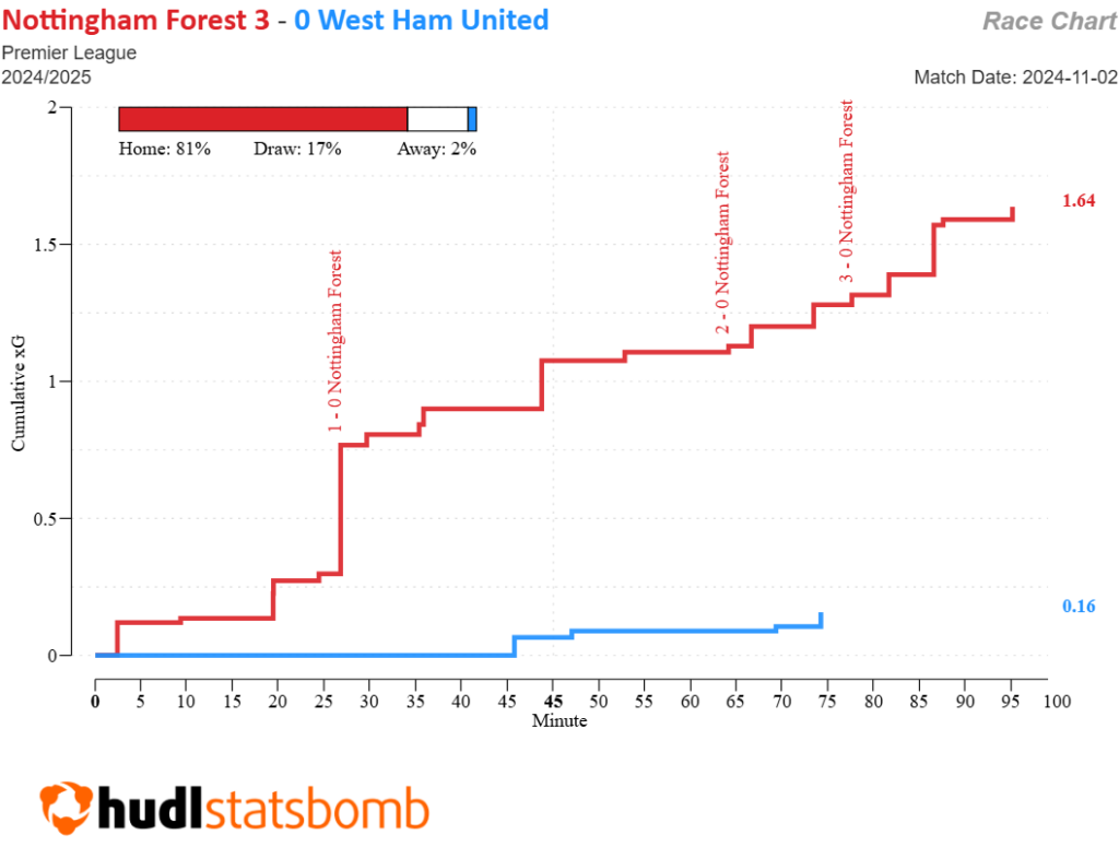 Fabianski starts