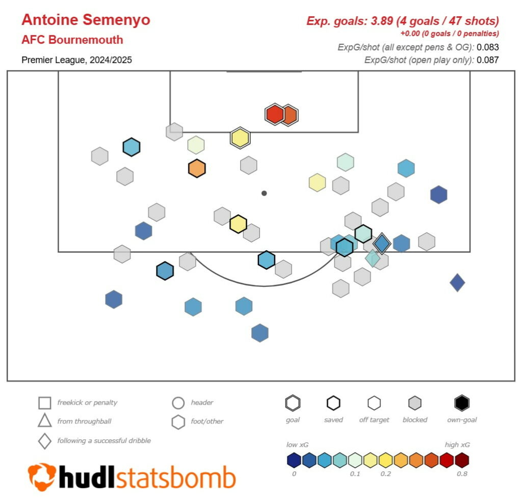 A breakdown of Semenyo's many shots