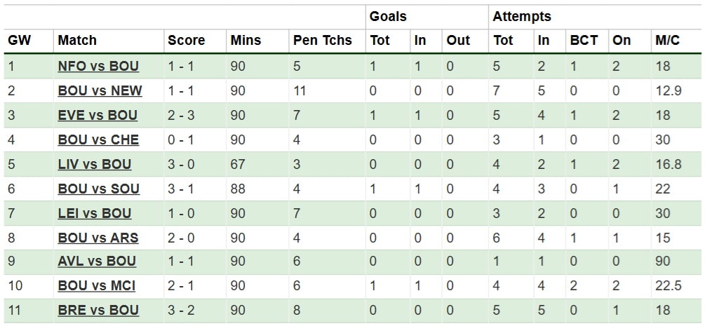 A breakdown of Semenyo's many shots 3