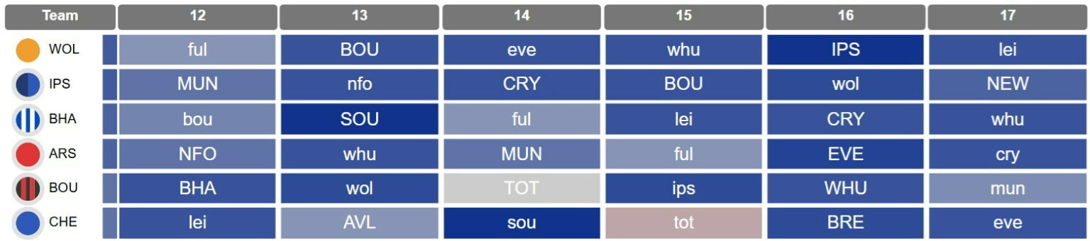 FPL In 5 Minutes: All You Need To Know About Gameweek 12