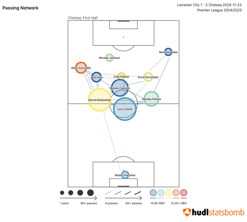 FPL notes: Gusto, Colwill + Neto fitness latest