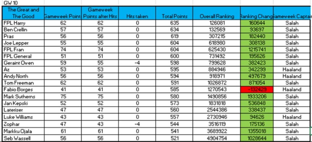 How ‘The Great and The Good’ managers did in FPL Gameweek 10