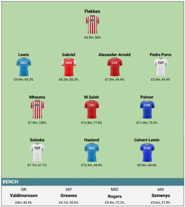 How ‘The Great and The Good’ managers did in FPL Gameweek 10 2