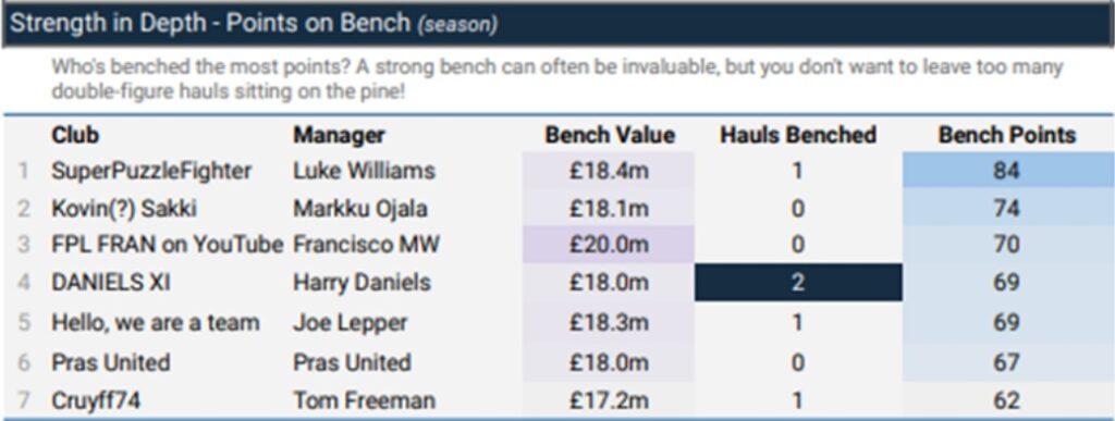 How ‘The Great and The Good’ managers did in FPL Gameweek 10 3