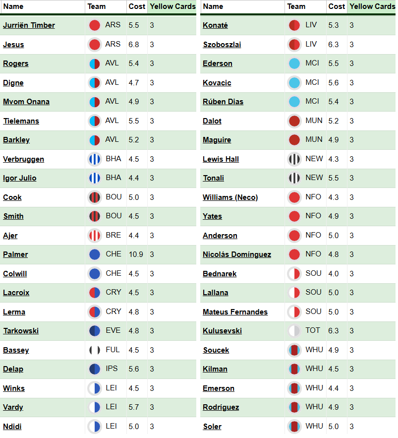 Semenyo, Ait-Nouri, Burn: Who is suspended or nearing a ban in FPL Gameweek 12? 3