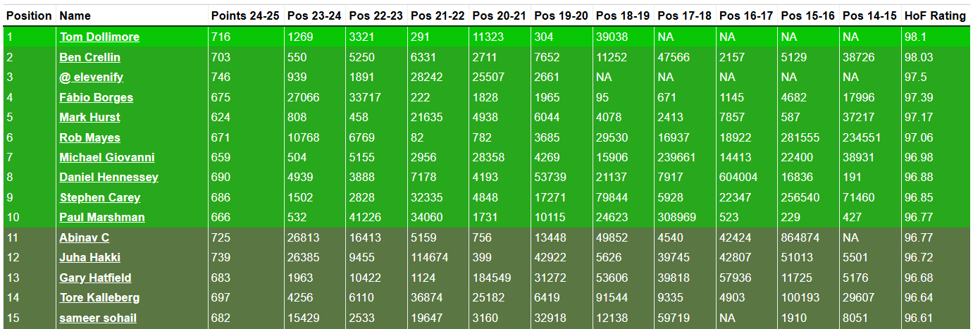 FPL Hall of Fame update: Where do you rank?