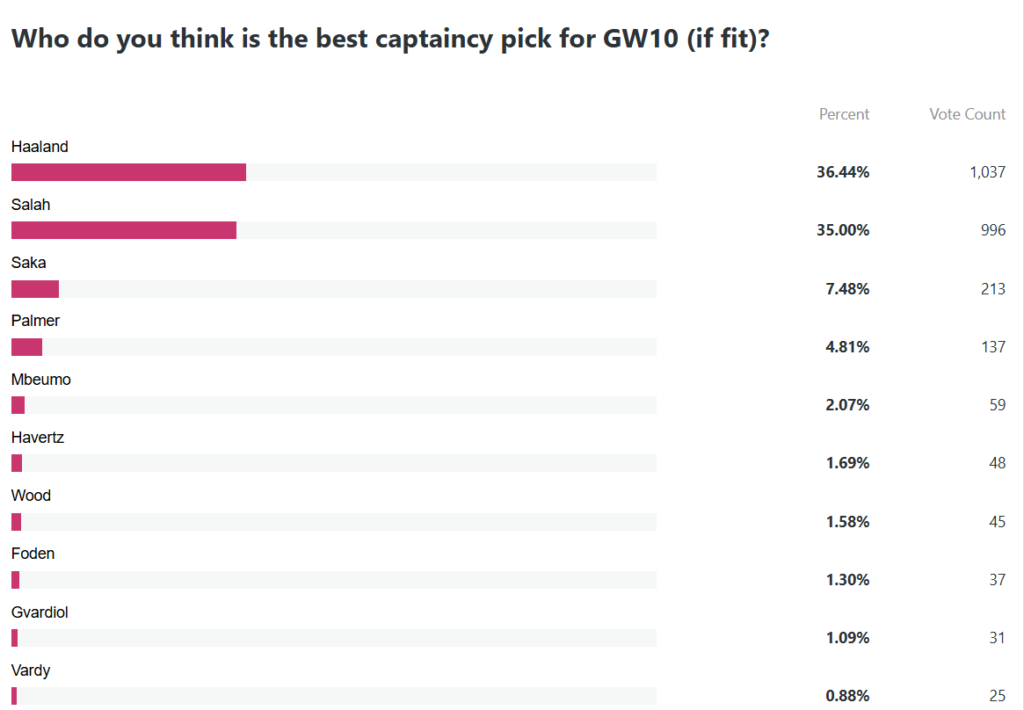 Gameweek 10 captain