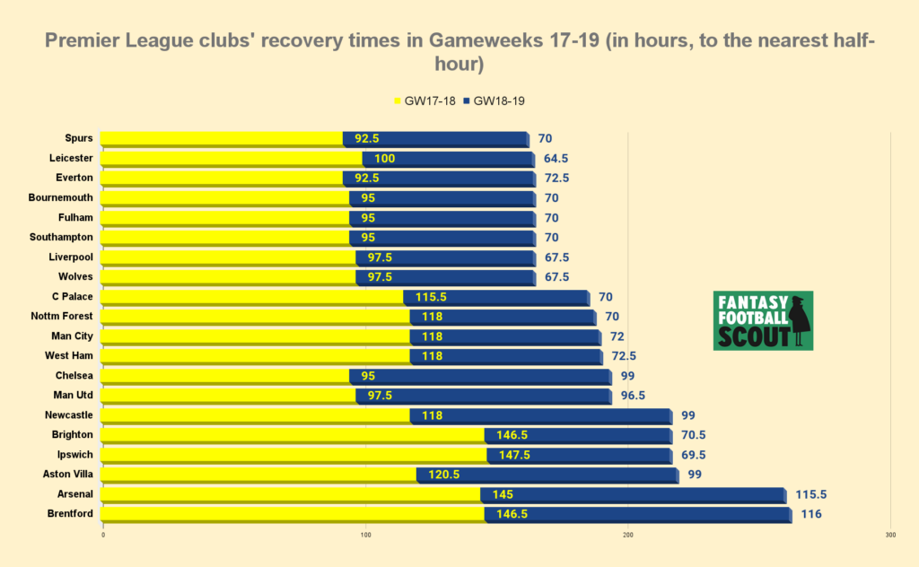 Festive FPL fixture frenzy: Where could rotation strike? 6