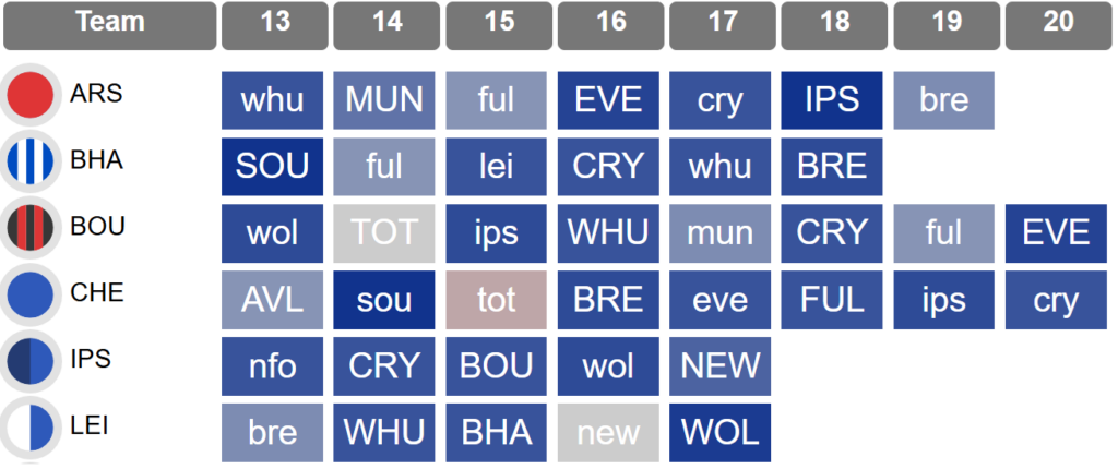 Jump on, jump off: Best FPL fixture runs for each team