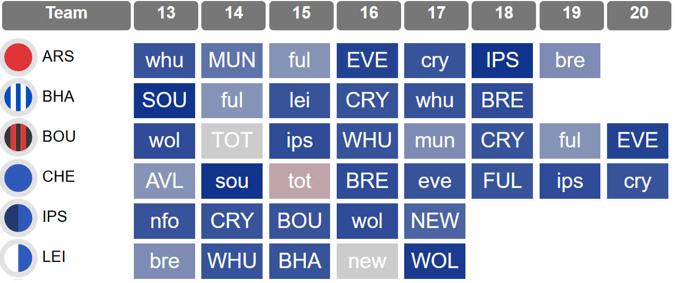 Jump on, jump off: Best FPL fixture runs for each team 3