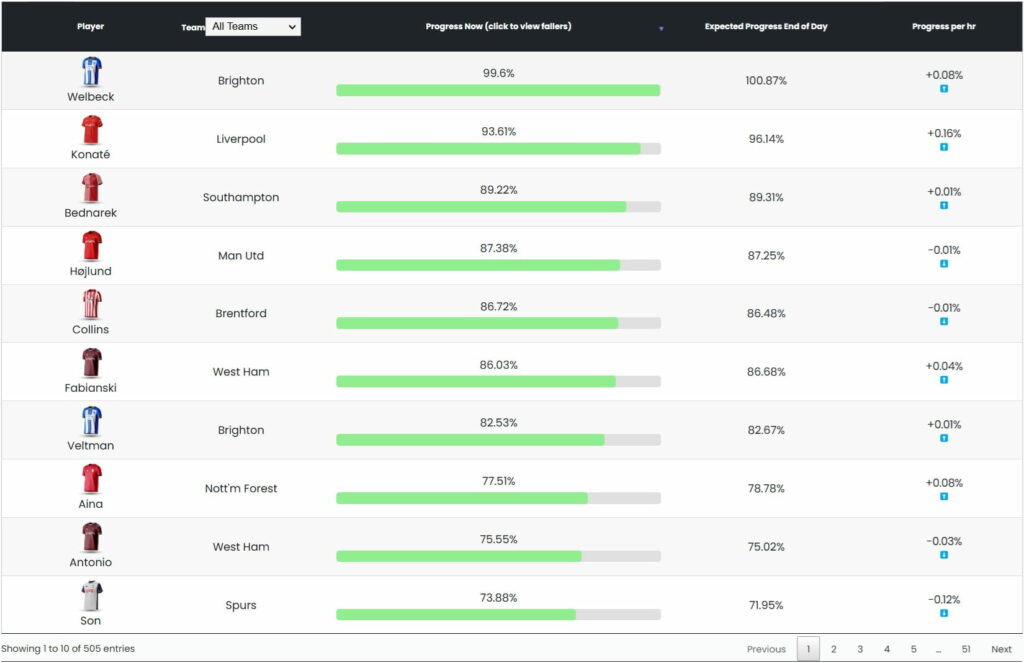 LiveFPL has launched a Price Change Predictor