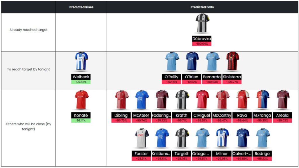 LiveFPL has launched a Price Change Predictor 1