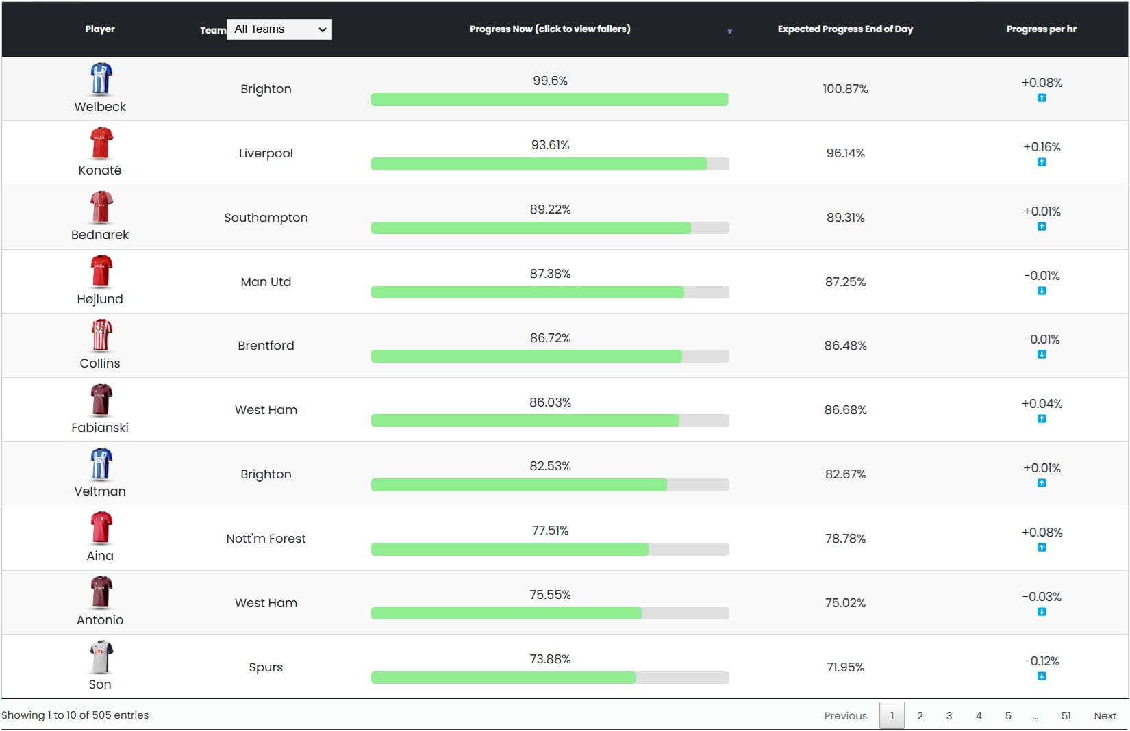 LiveFPL launches a Price Change Predictor