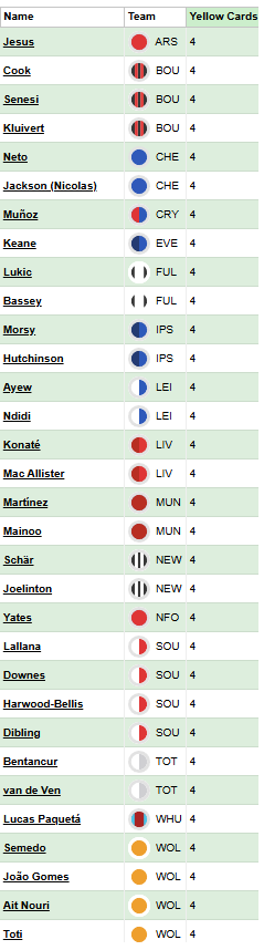 Which FPL players are nearing a one-match ban?