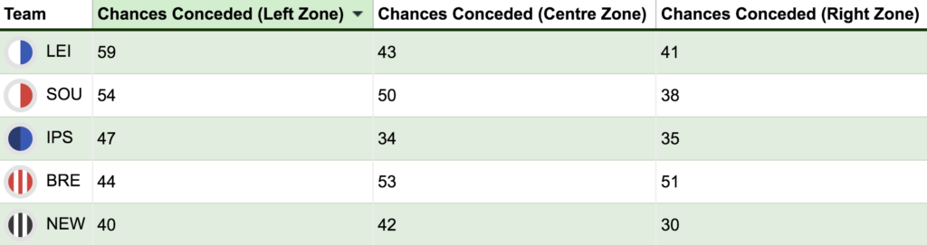 Where is each club’s weakest area in FPL?