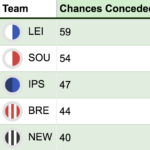 Where is each club’s weakest area in FPL? 6