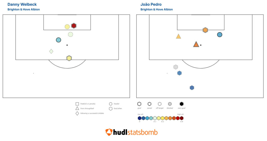 Which cheap Brighton forward: Welbeck or Joao Pedro?