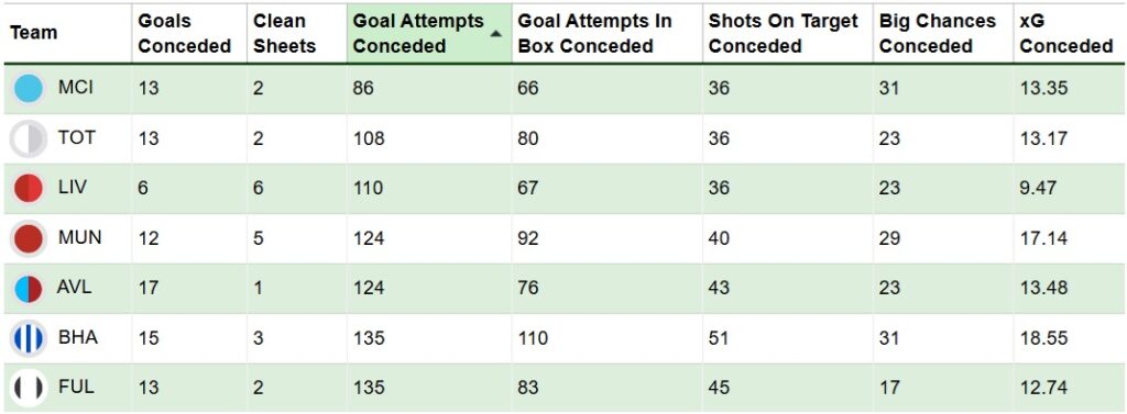 Who are the best FPL defenders up to £5.0m? 3