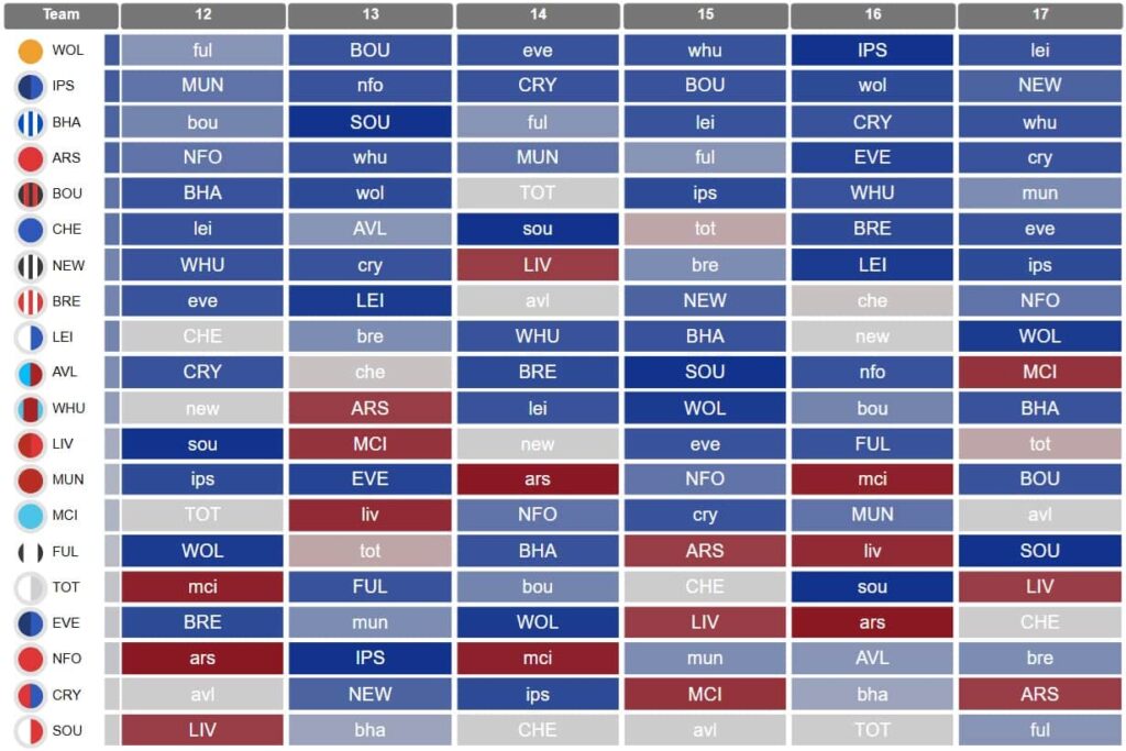 Who has the best fixtures from FPL Gameweek 12 onwards?