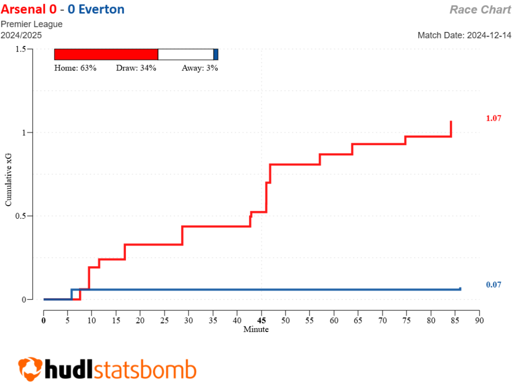 FPL notes: Duran v Watkins, Everton's clean sheets + Gabriel returns 2