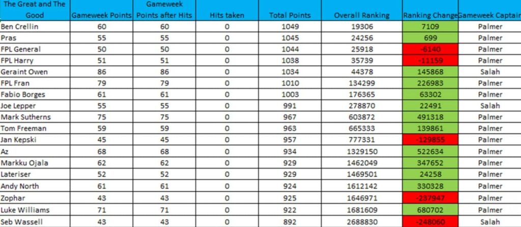 How ‘The Great and The Good’ managers did in FPL Gameweek 16 4