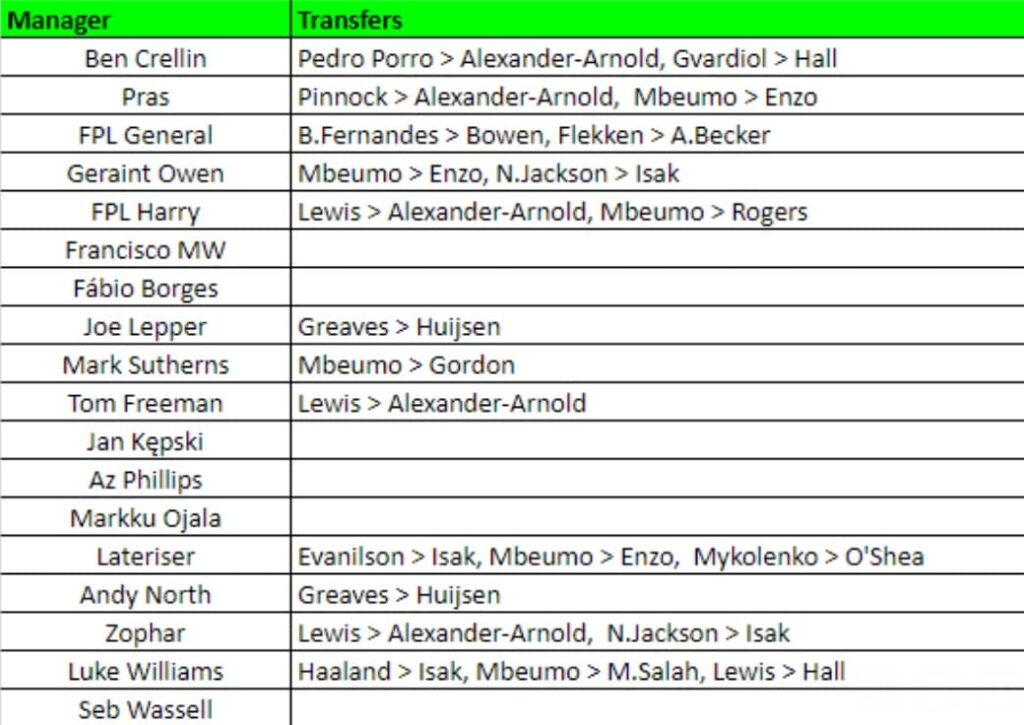 How ‘The Great and The Good’ managers did in FPL Gameweek 16 5